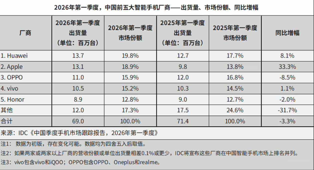 2026年Q1全球手机出货量同比降4.1% 打破连续十个季度增长势头